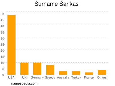 Surname Sarikas