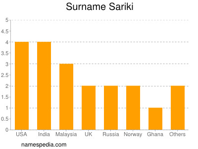 Familiennamen Sariki