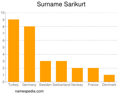 Familiennamen Sarikurt