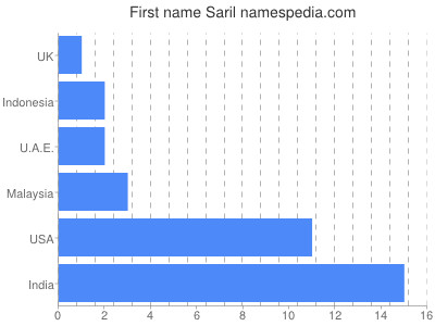 prenom Saril
