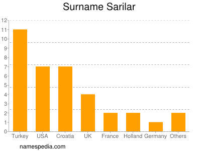 Surname Sarilar