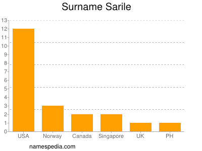 Familiennamen Sarile