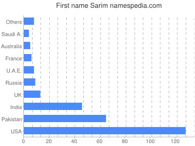 Vornamen Sarim
