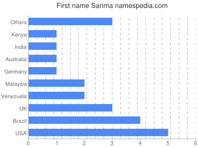 prenom Sarima
