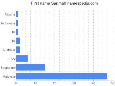 Vornamen Sarimah
