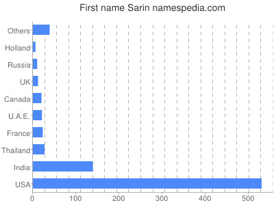 prenom Sarin