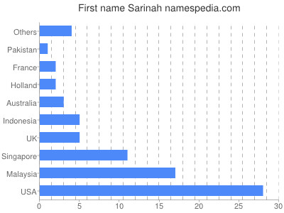Vornamen Sarinah