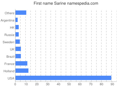 prenom Sarine