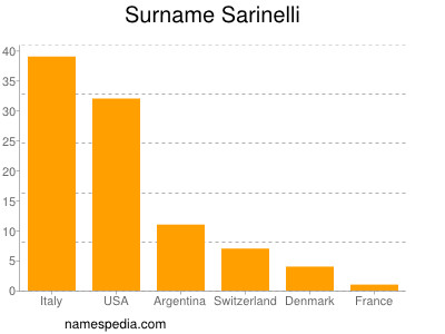 Surname Sarinelli