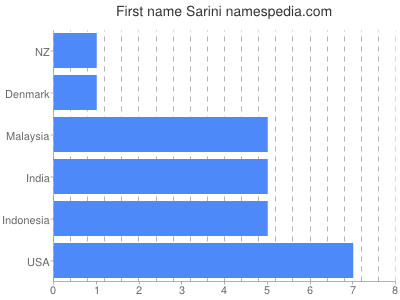 Given name Sarini