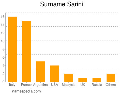 Surname Sarini