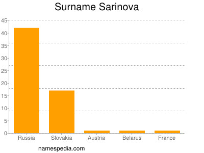 Surname Sarinova