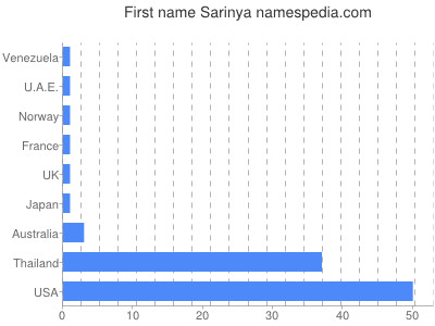 Given name Sarinya