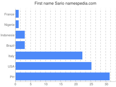 prenom Sario