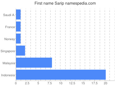 Vornamen Sarip