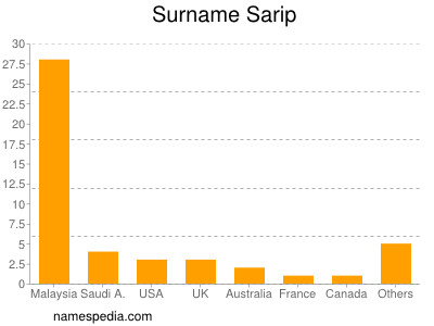 Surname Sarip