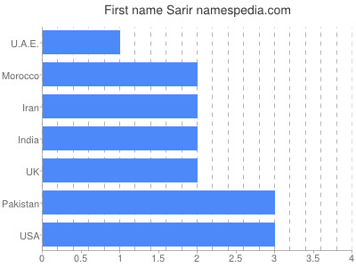 Vornamen Sarir