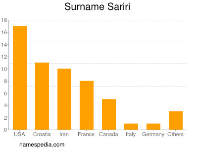 Surname Sariri