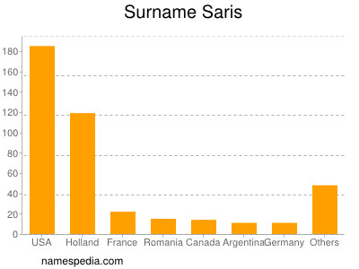 Surname Saris