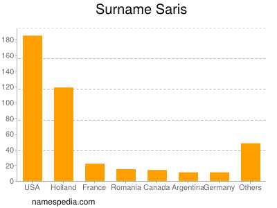 Familiennamen Saris