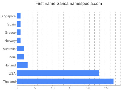 prenom Sarisa