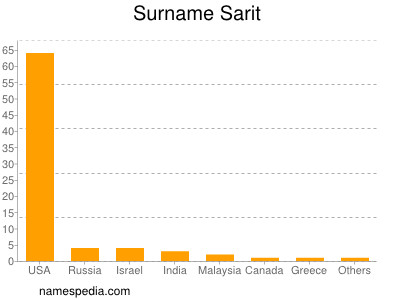 Surname Sarit