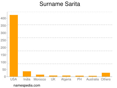 Familiennamen Sarita