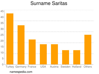 Surname Saritas