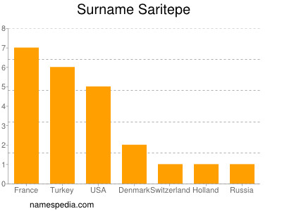 Familiennamen Saritepe