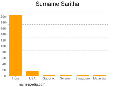 Familiennamen Saritha