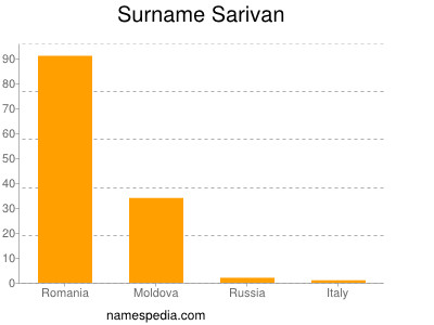 Surname Sarivan