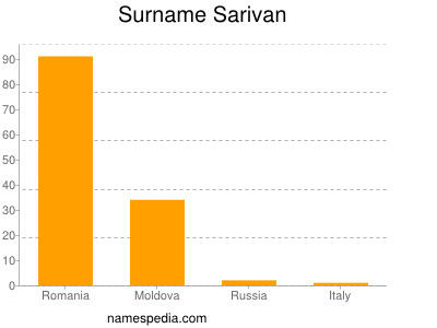 Surname Sarivan