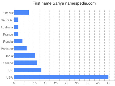 Vornamen Sariya