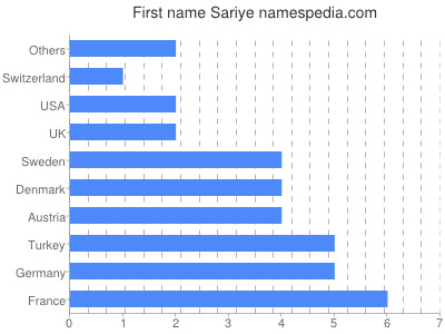 Given name Sariye