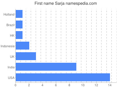 Vornamen Sarja