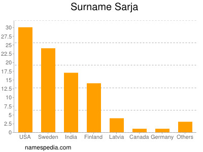 Familiennamen Sarja