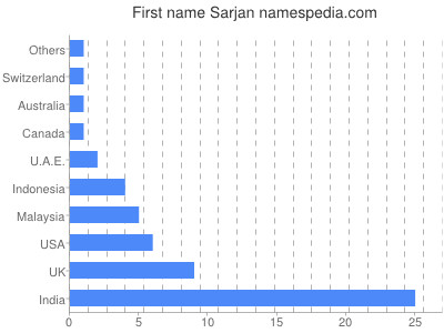 Vornamen Sarjan
