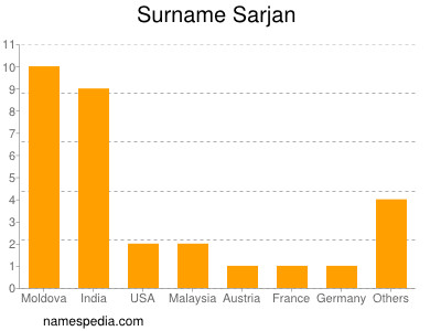 Familiennamen Sarjan