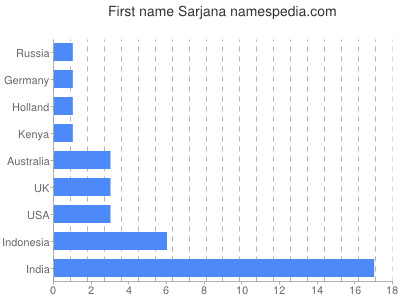 Vornamen Sarjana