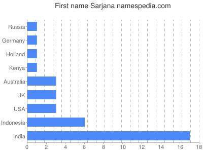 prenom Sarjana