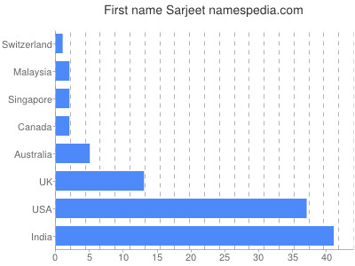 Vornamen Sarjeet