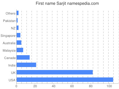 Vornamen Sarjit