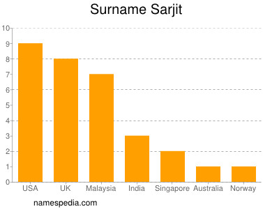 Familiennamen Sarjit