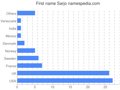 Vornamen Sarjo