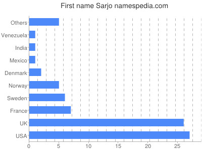 prenom Sarjo