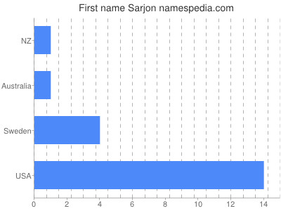 Given name Sarjon