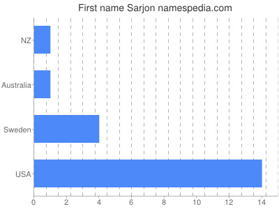 Vornamen Sarjon