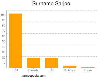 Familiennamen Sarjoo