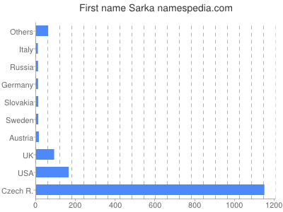 Given name Sarka
