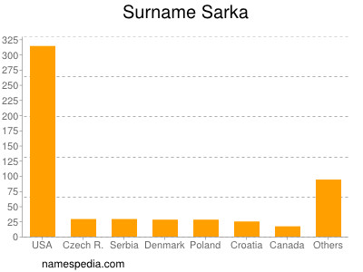 Familiennamen Sarka